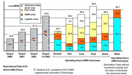 Perbandingan harga PLTN dengan pembangkit listrik lainnya